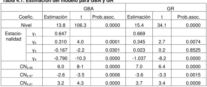 Tabla 4.1: Estimación del modelo para GBA y GR 