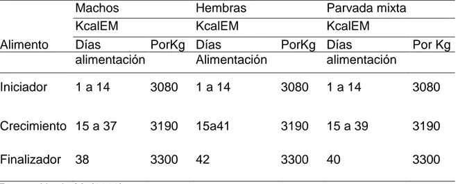 Cuadro  1.  CONTENIDO      DE      ENERGÍA      METABOLIZABLE      DE      LAS  RACIONES PARA POLLOS DE ENGORDA