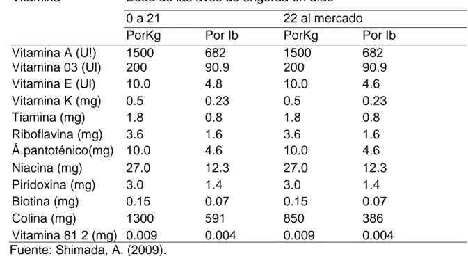 Cuadro  5.  REQUERIMIENTOS    DE  VITAMINAS    PARA    RACIONES    DE   POLLOS  DE ENGORDA