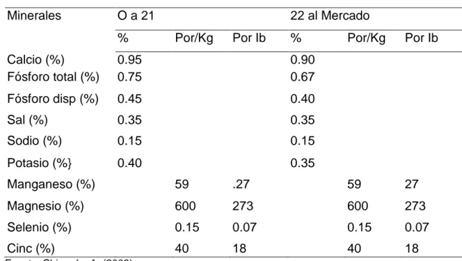 Cuadro 6.  REQUERIMIENTOS DE MINERALES PARA POLLOS DE ENGORDA. 