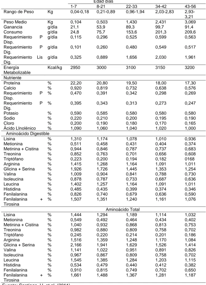 Cuadro  9.    REQUERIMIENTOS  NUTRICIONALES  DE  POLLOS  DE  ENGORDE  EN MACHOS DE DESEMPEÑO MEDIO