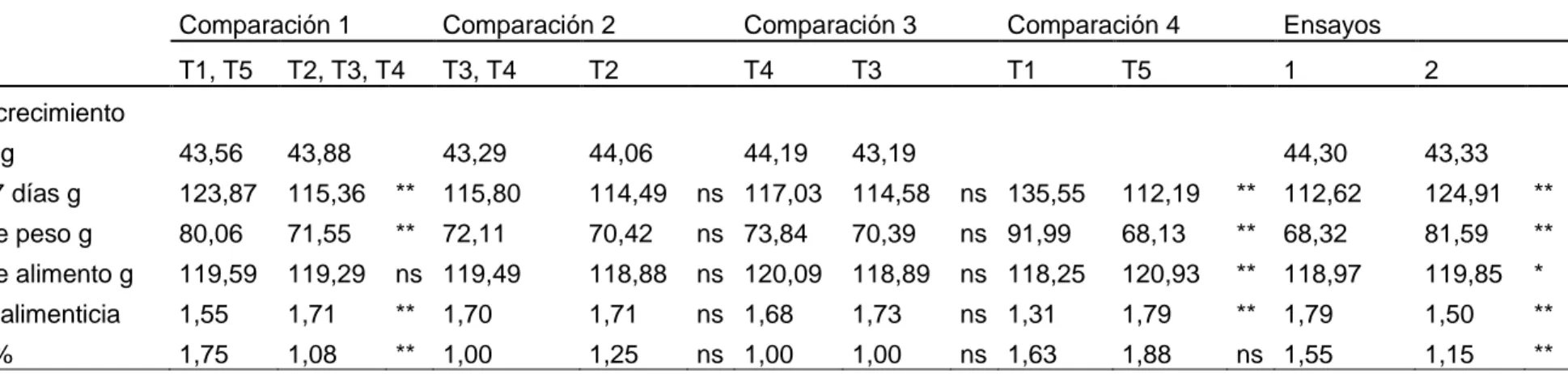 Cuadro 12.  COMPORTAMIENTO DE LAS FITASAS Y SU EFECTO EN LA ALIMENTACIÓN DE POLLOS DE     ENGORDE EN  LA  ETAPA DE CRIA (1 – 7 DIAS)