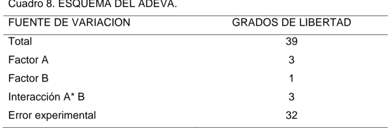 Cuadro 8. ESQUEMA DEL ADEVA. 