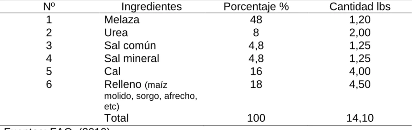 Cuadro 2. FÓRMULA PARA PREPARAR UN BLOQUE NUTRICIONAL. 
