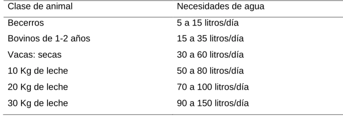 Cuadro 3. REQUERIMIENTO DE AGUA DEL GANADO LECHERO. 