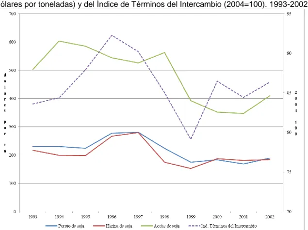 Gráfico 4  – Evolución de los precios internacionales del poroto, aceite y harina de soja (en  dólares por toneladas) y del Índice de Términos del Intercambio (2004=100)