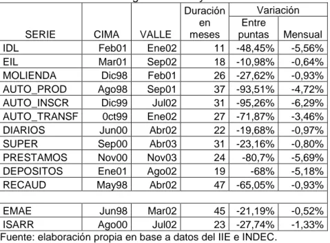 Cuadro  2  –  Período,  duración  y  tasas  de  crecimiento  de  las  principales  variables  socioeconómicas de la Región Rosario y EMAE