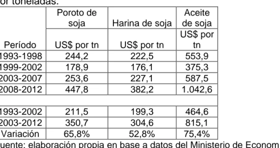 Cuadro 4 – Precios promedios internacionales del poroto, aceite y harina de soja. En dólares  por toneladas