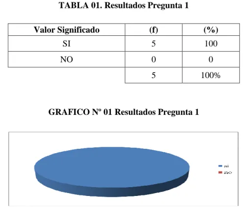 TABLA 01. Resultados Pregunta 1 