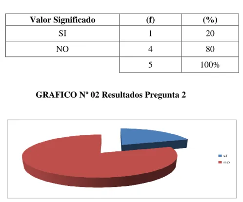 TABLA 02 Resultados Pregunta 2 