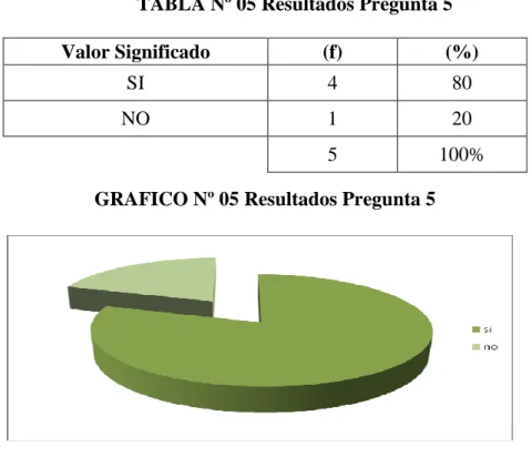 TABLA Nº 05 Resultados Pregunta 5 