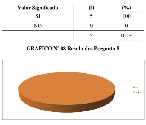 TABLA Nº 08 Resultados Pregunta 8 