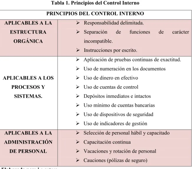 Tabla 1. Principios del Control Interno  PRINCIPIOS DEL CONTROL INTERNO  APLICABLES A LA 