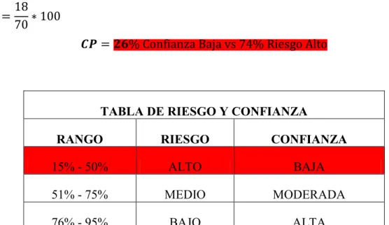 TABLA DE RIESGO Y CONFIANZA 