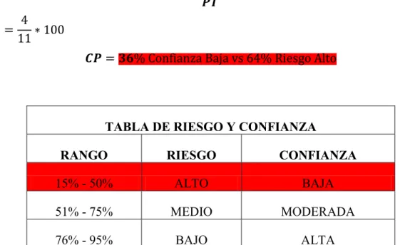 TABLA DE RIESGO Y CONFIANZA 