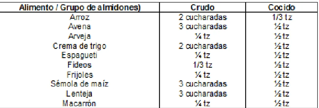 Tabla 3. Cambios de alimentos crudo/cocido 