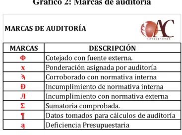 Gráfico 2: Marcas de auditoría 