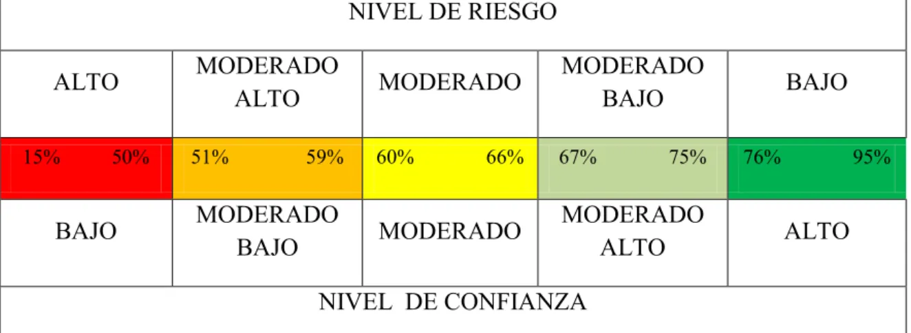 CUADRO 3: CALIFICACIÓN DEL RIESGO Y CONFIANZA 