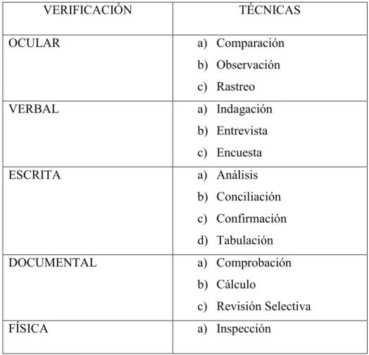 CUADRO 4: TÉCNICAS DE AUDITORÍA 