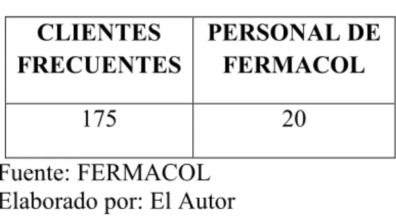 CUADRO 7: Población  CLIENTES  FRECUENTES  PERSONAL DE FERMACOL  175  20  Fuente: FERMACOL  Elaborado por: El Autor 