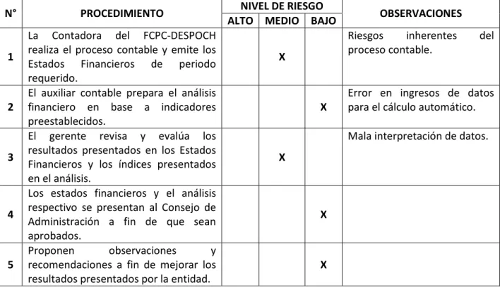 TABLA N° 16 EVALUACIÓN DE RIESGOS DEL PROCEDIMIENTO PARA APROBAR ESTADOS  FINANCIEROS SEMESTRALES 