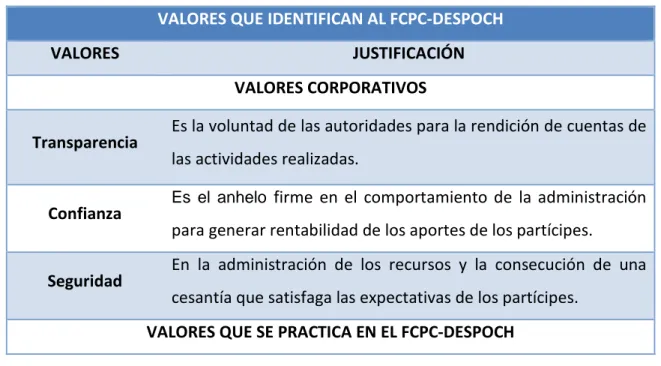 TABLA   N°   3  VALORES CORPORATIVOS  VALORES QUE IDENTIFICAN AL FCPC-DESPOCH 