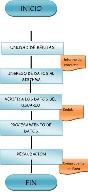 Figura 3. FLUJOGRAMA DE CONSUMO DE AGUA POTABLE  Comprobante  de Pago Cédula  Informe de consumo INICIOINICIOINICIOINICIO    UNIDAD DE RENTAS INGRESO DE DATOS AL SISTEMA 