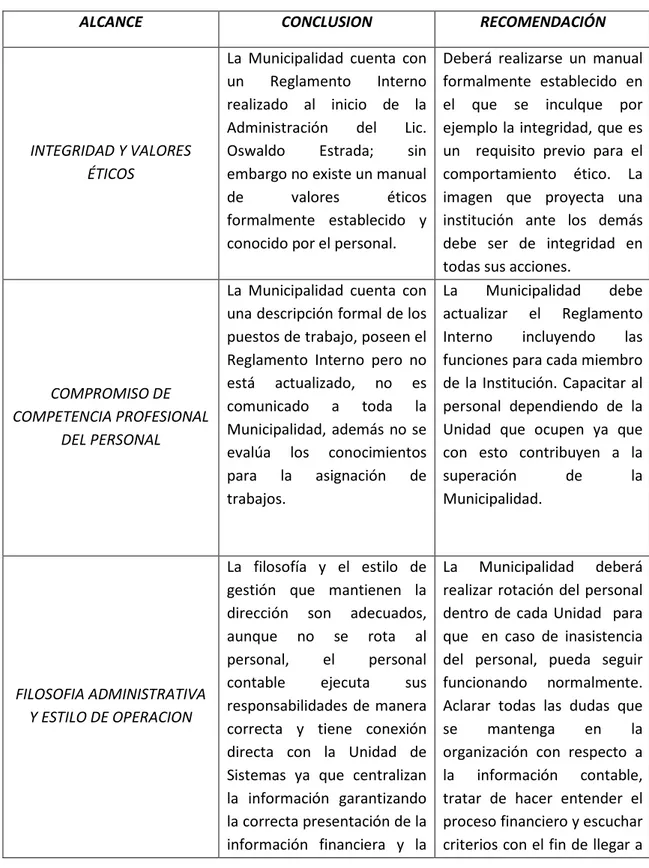 Tabla  3.  RESUMEN  DE  CONCLUSIONES  Y  RECOMENDACIONES  DE  CADA  COMPONENTE  