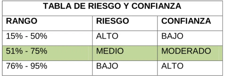 TABLA DE RIESGO Y CONFIANZA 