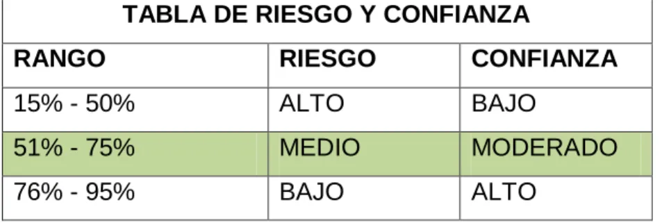 TABLA DE RIESGO Y CONFIANZA 