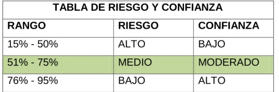 TABLA DE RIESGO Y CONFIANZA 