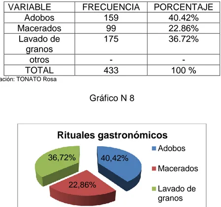 Gráfico N 8 