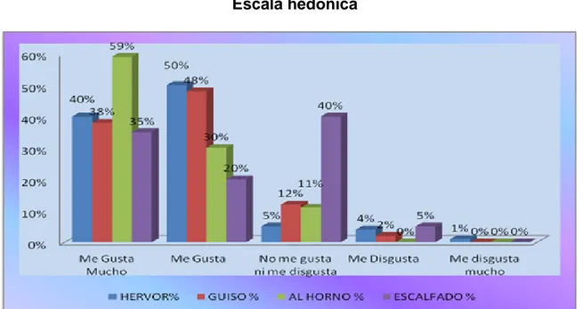 Gráfico N° 1  Escala hedónica 