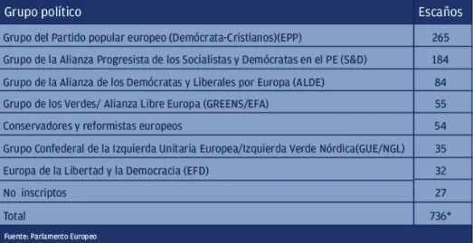 Tabla 3 Grupos políticos de la séptima Legislatura