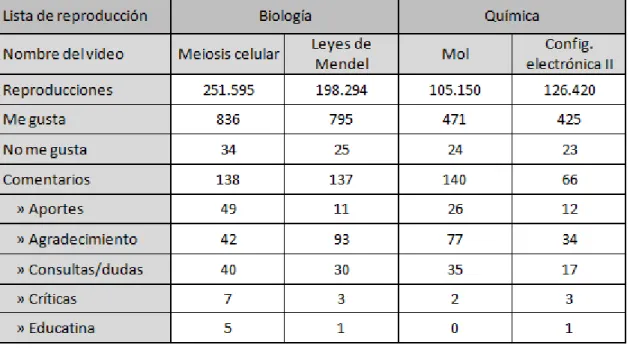 Tabla 1 – Datos extraídos del corpus (al 7 de febrero de 2014) 