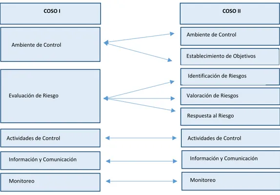 CUADRO Nº 3: Componentes del Control Interno COSO I Y COSO II 