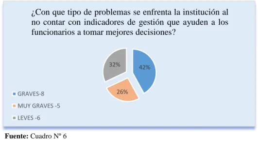 GRÁFICO Nº 3: Representación porcentual de la tabulación encuestas aplicadas a los  directivos y funcionarios