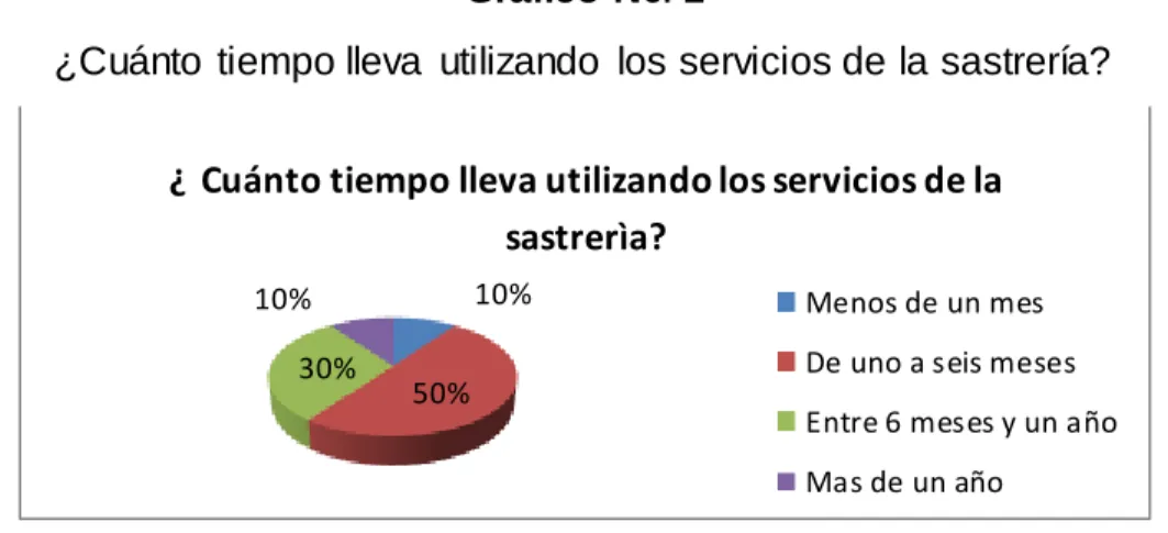 Gráfico N o.  1 