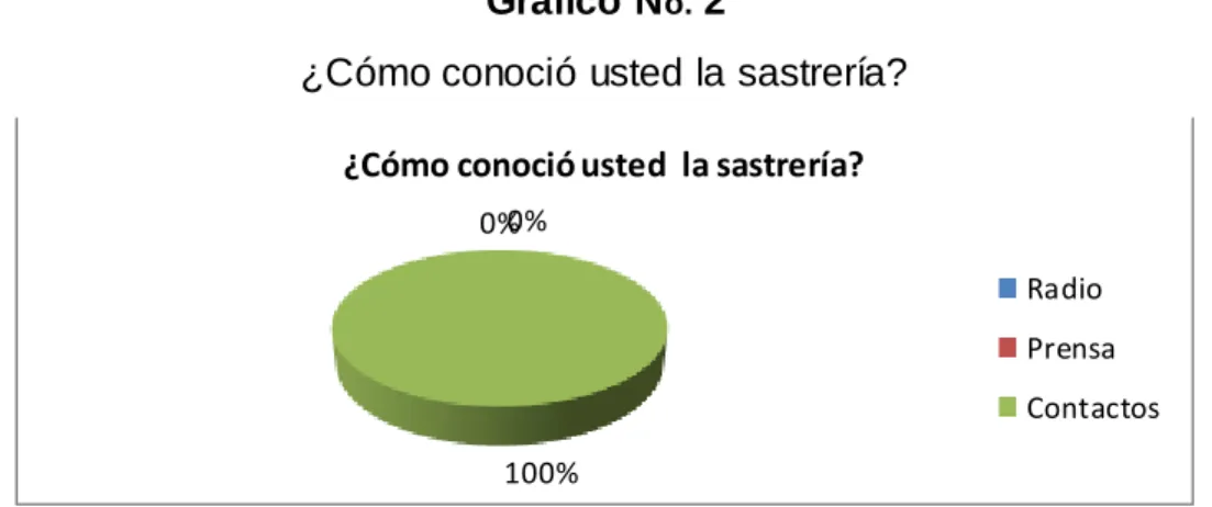 Gráfico N o.  2 