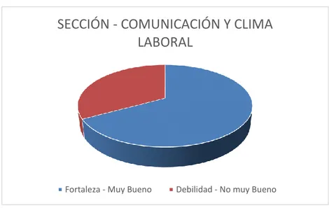 Tabla 5: Comunicación y Clima Laboral  SECCIÓN - COMUNICACIÓN Y CLIMA LABORAL 