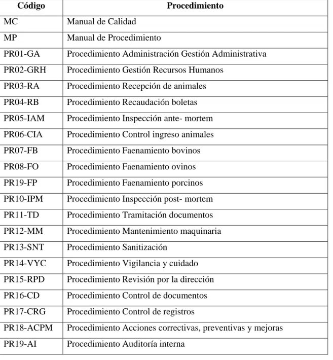 Tabla N° 4: Codificación para el control de documentos 