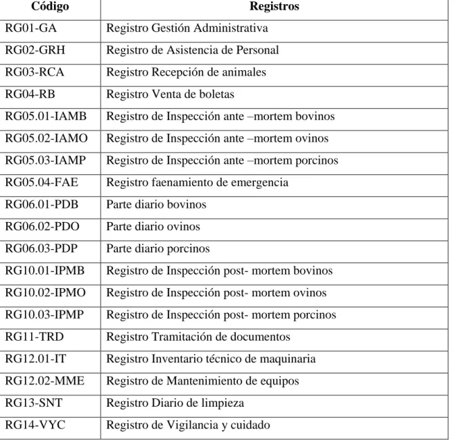 Tabla N°5: Codificación de registros de calidad 