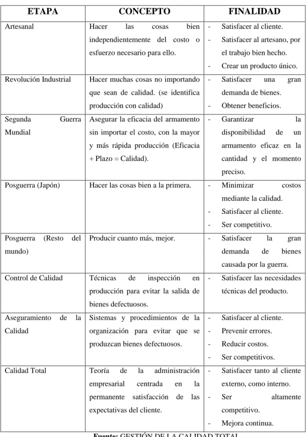 Tabla 1: Evolución de la Calidad 