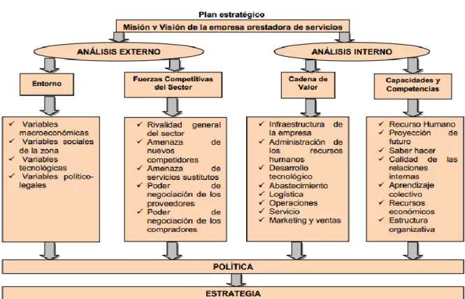 Figura 3: Plan estratégico 
