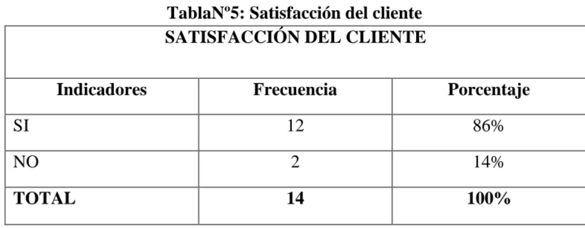 Gráfico Nº 3: Satisfacción del Cliente. 