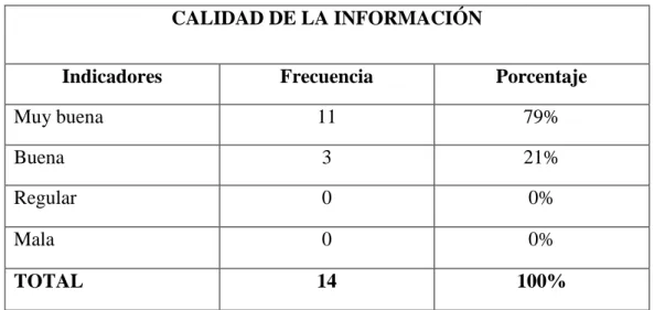 Tabla Nº6: Calidad de la información 