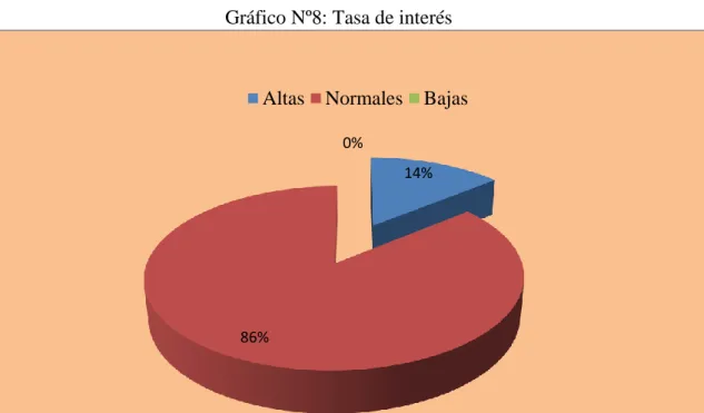 Gráfico Nº8: Tasa de interés 