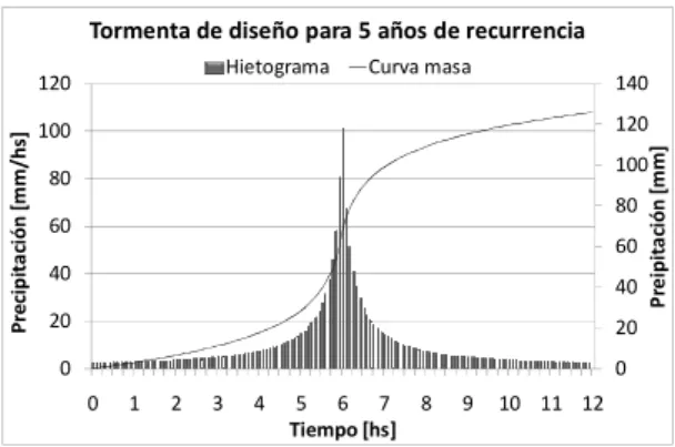 Figura 22. Hietograma y curva masa de la tormenta de diseño  para 2 años de recurrencia