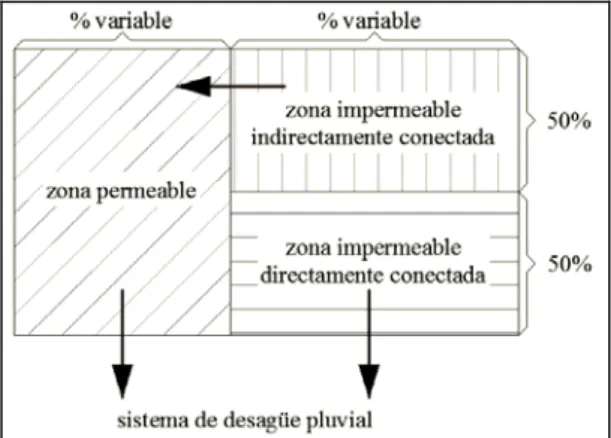 Figura 10.  Ejemplo de esquema de interacción entre las zonas  permeables e impermeables en las subcuencas
