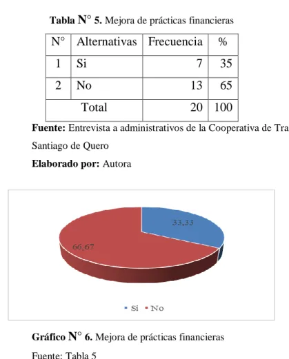 Tabla  N°  5. Mejora de prácticas financieras 
